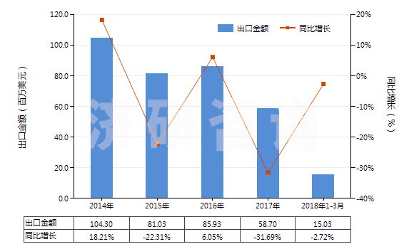 2014-2018年3月中國碳化鈣(HS28491000)出口總額及增速統(tǒng)計(jì)